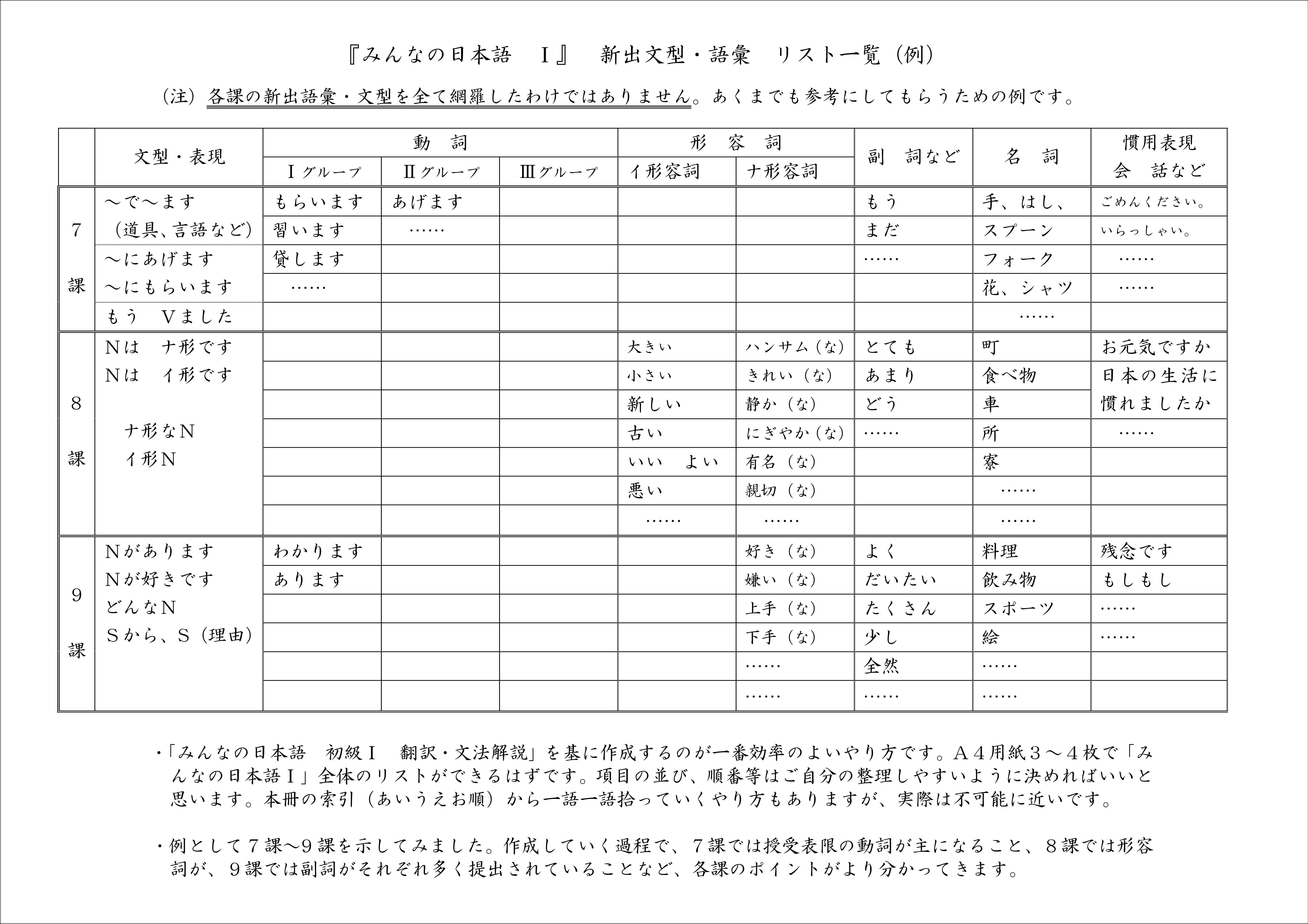 特別連載 日本語教科書活用講座 教科書 を ではなく 教科書 で 教えるための実践法 みんなの日本語 初級 をもとに 第2回 まず 引き出し を作ろう そして 手持ちのカード を増やしていこう スリーエーネットワーク