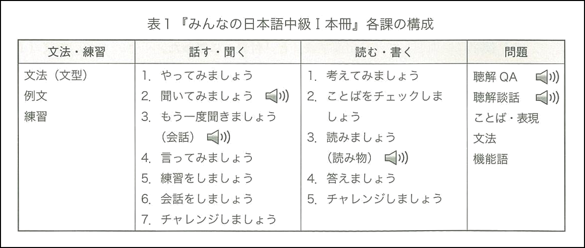 特別連載 日本語教科書活用講座 話す 聞く 能動的な授業作り みんなの日本語中級 を使って 第1回 即時応答の練習 予習するなと初めて言いました スリーエーネットワーク
